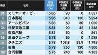 3月に権利が確定する｢配当利回りの高い会社｣トップ300　133社が利回り5％超､1位は驚異の10％超え！