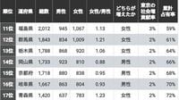 ｢東京一極集中｣に貢献している道府県ランキング