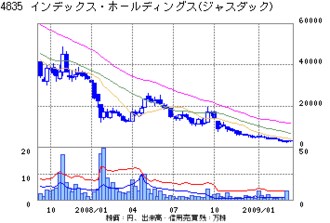 インデックスＨＬＤは日本振興銀行への資金依存を強める