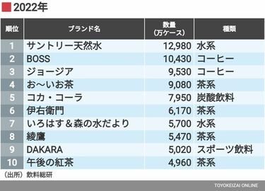 水を買う時代に｢サントリー天然水｣が首位の訳 平成元年より40倍に拡大