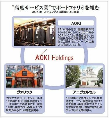 AOKI、多角化経営の実践と野望、紳士服市場縮小をカバー《新「本業」で