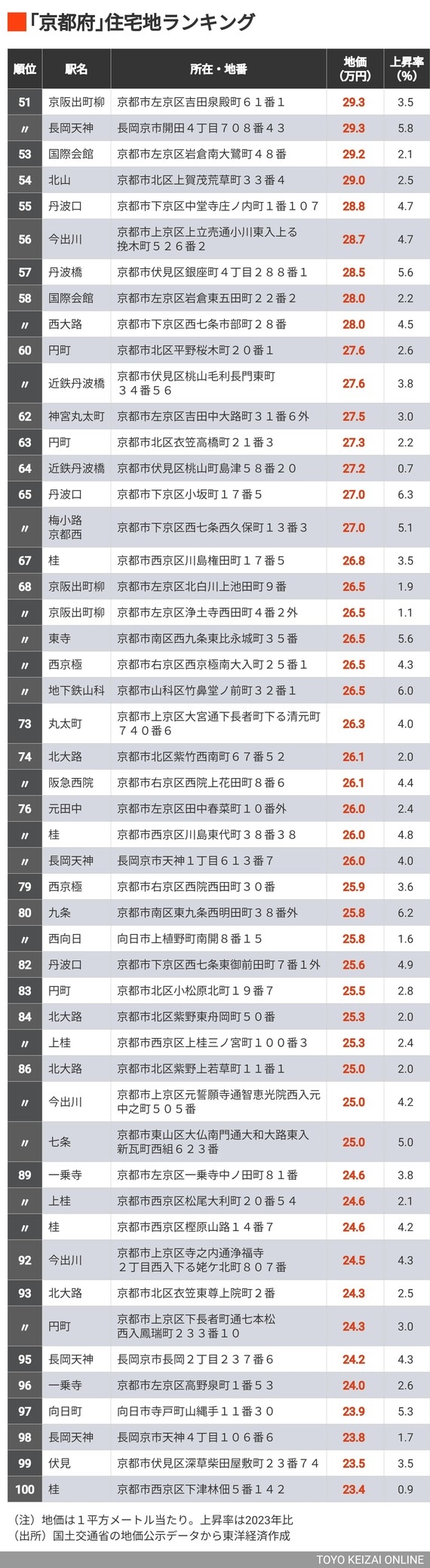 公示地価