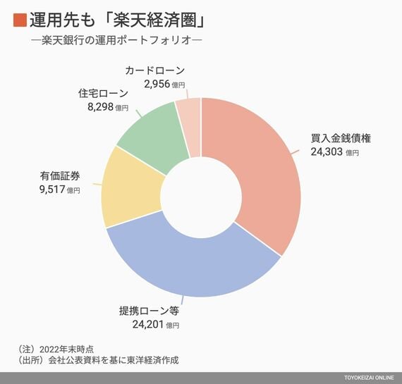 楽天銀行の運用ポートフォリオ