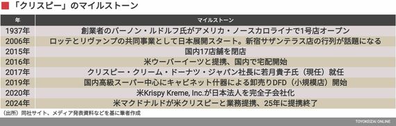 クリスピーのマイルストーン