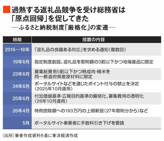 ふるさと納税はショッピングではない｣ ポイント廃止に手数料引き下げ