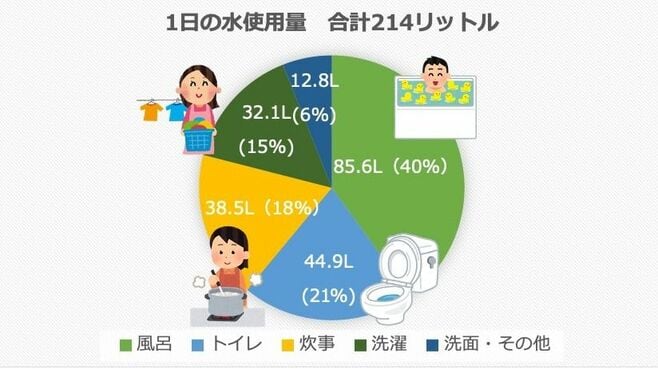 日本人がトイレを流すのに使う｢驚きの水の量｣