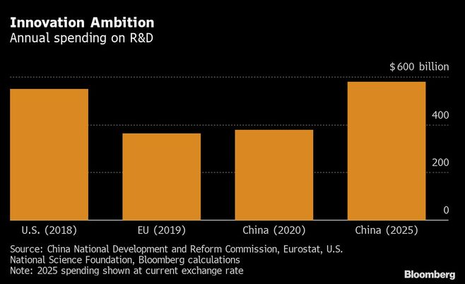 R&D費は米国を追い抜く中国新5カ年計画の中身