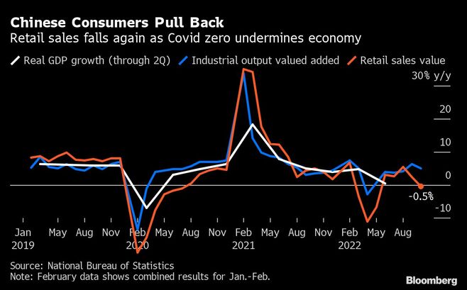 中国10月小売売上高が前年割れ､経済減速鮮明に