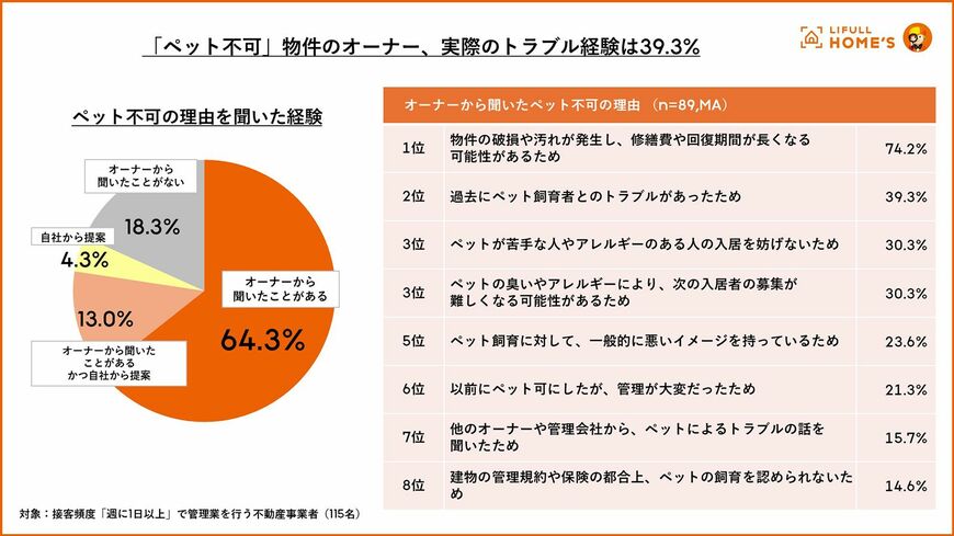 ペットとの住まい探しの実態調査