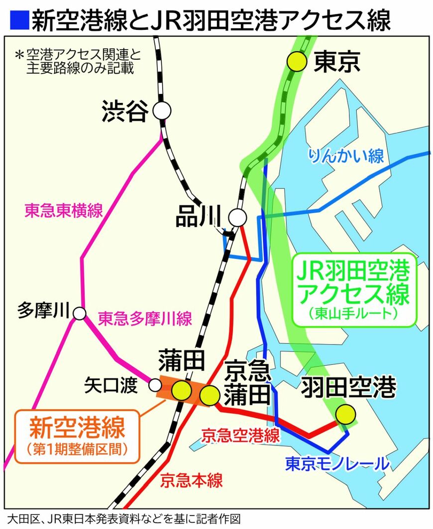 「新空港線」と「JR羽田空港アクセス線」の概略図（記者作図）