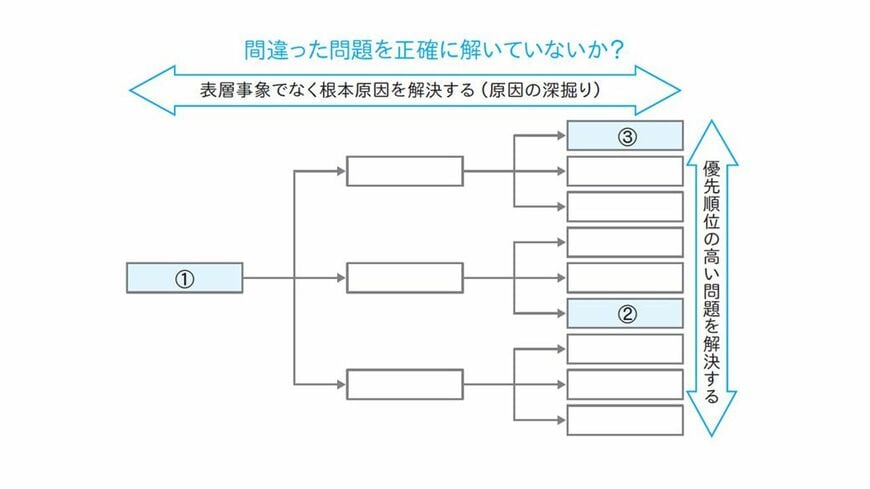 図1（出所：『思考力の地図 論理とひらめきを使いこなせる頭のつくり方』）