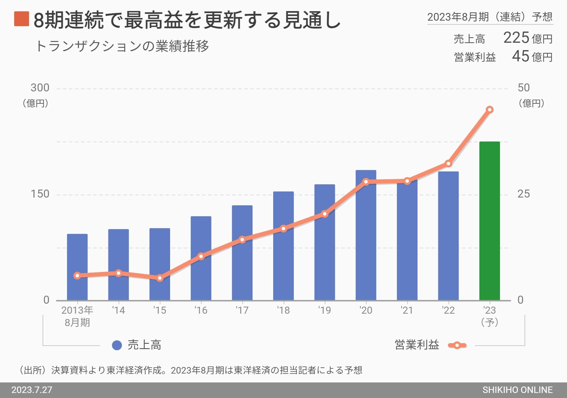 エコ雑貨｣企画・販売のトランザクション､絶好調の裏側｜会社四季報