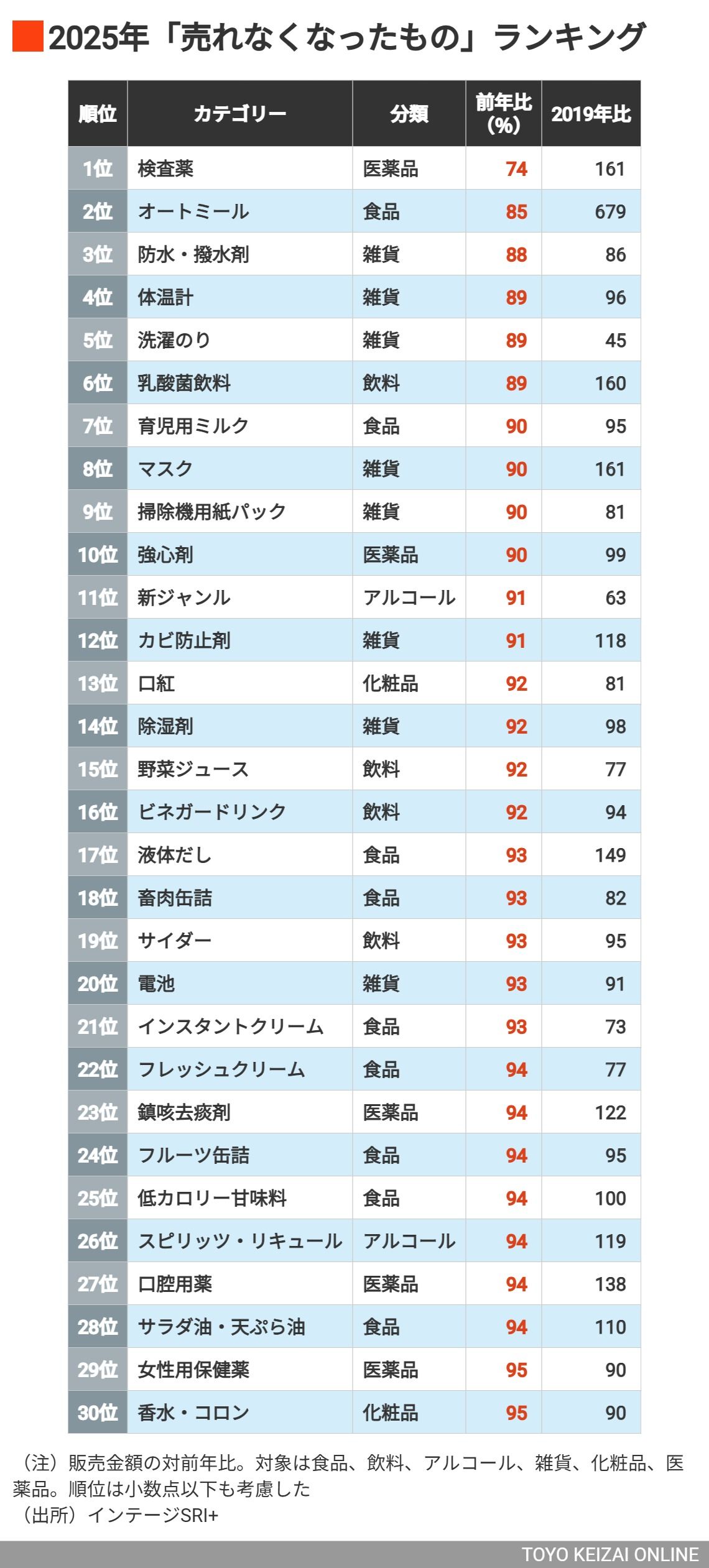 この1年で｢売れた・売れなくなった商品｣トップ30（東洋経済オンライン）｜ｄメニューニュース（NTTドコモ）