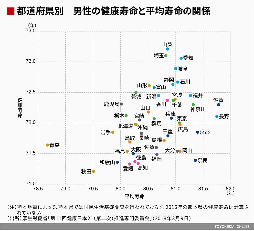 ランキング 健康 寿命 都道府県 平均寿命・健康寿命ランキング