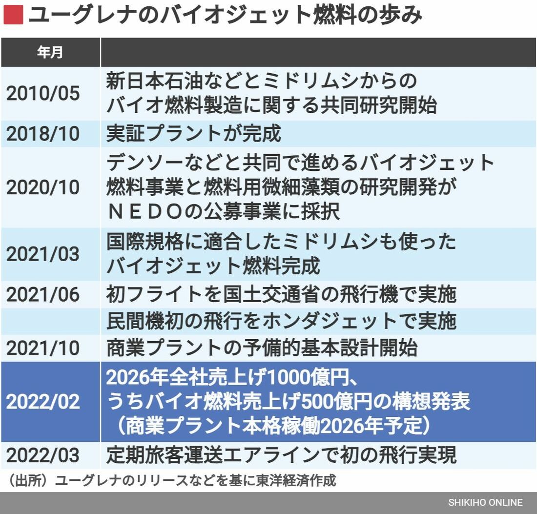 バイオ燃料挑むユーグレナ､成功への自信と提携交渉の今｜会社四季報オンライン