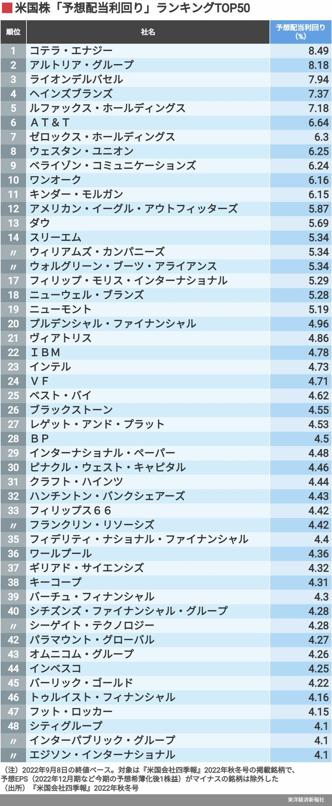 最新版 ! 米国会社四季報｢高配当銘柄｣ランキングTOP50｜会社四季報オンライン