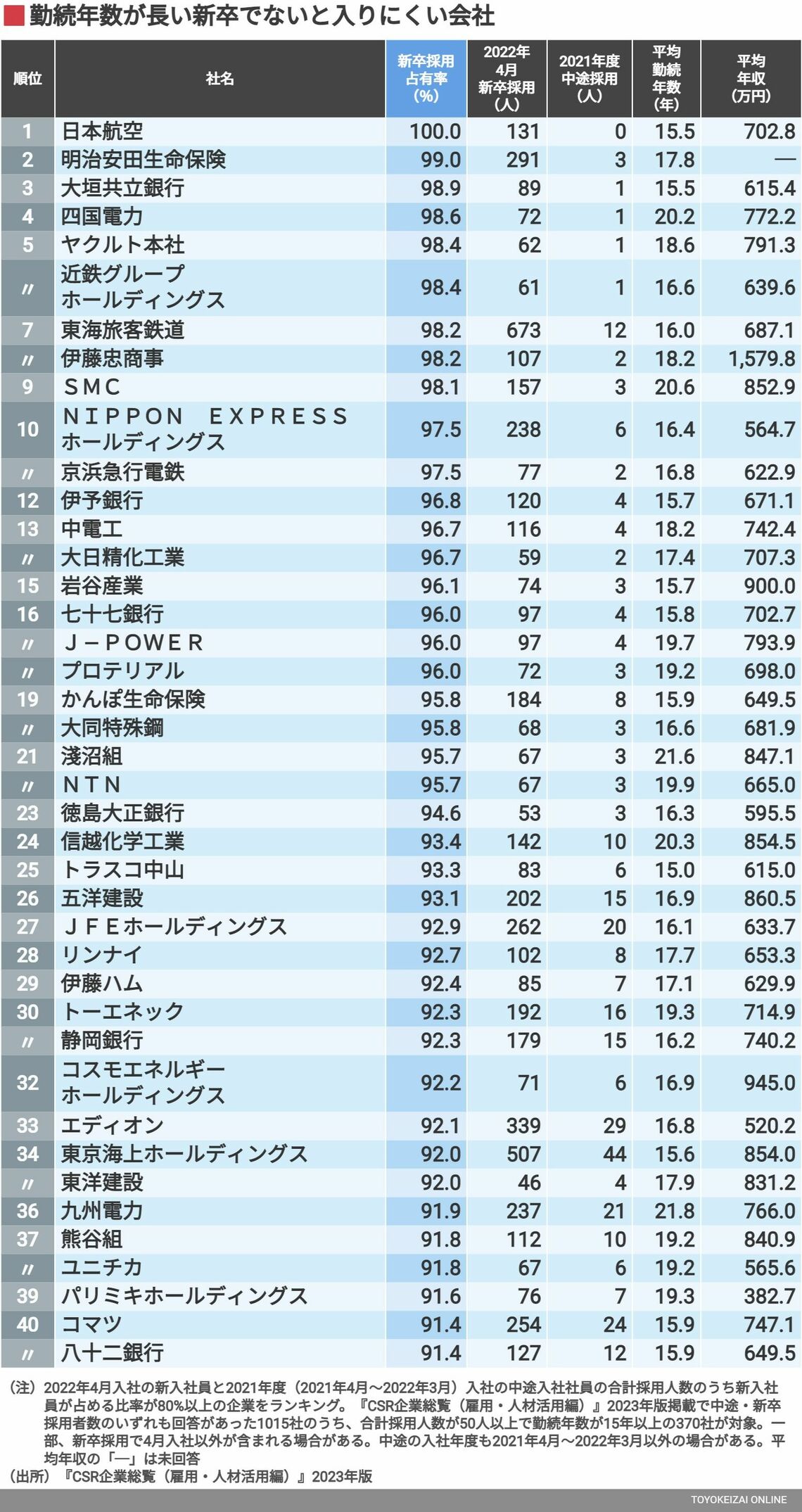 新卒でないと入りにくいが､勤続年は長い128社 トップの日本航空は新卒採用占有率が100% | CSR企業総覧 | 東洋経済オンライン