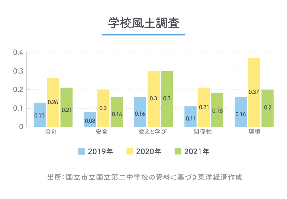 11月実施の調査結果。全国実施調査校との比較を表しており、0は偏差値50、＋1は偏差値60、－1は偏差値40に相当