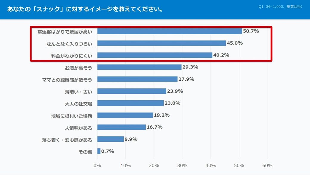 スナックに関するイメージ調査／スナックテクノロジーズ社調べ 調査対象：全国の飲酒習慣がある20〜69歳男女、有効回答数：N=1000（男性500名、女性500名）、調査方法：インターネット調査（画像：スナックテクノロジーズ）