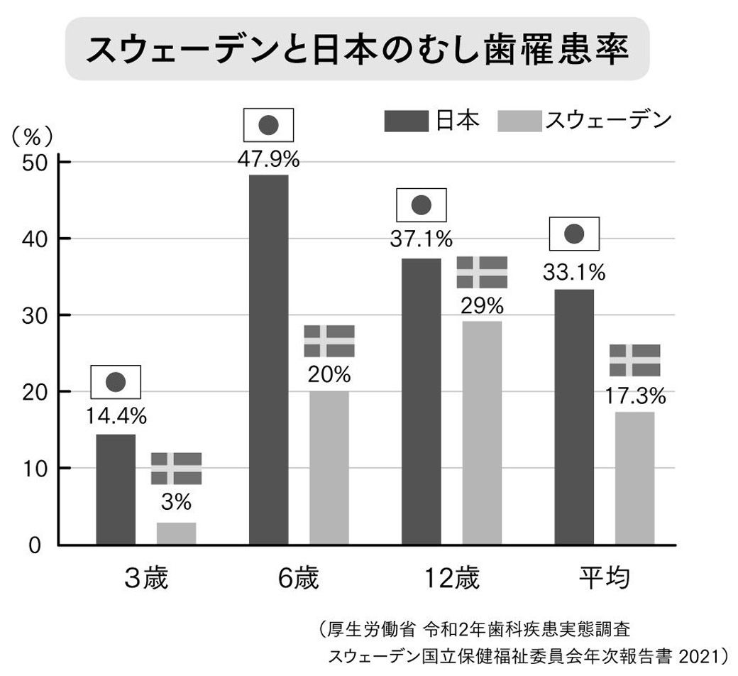 （図：『歯を磨いても むし歯は防げない』より）