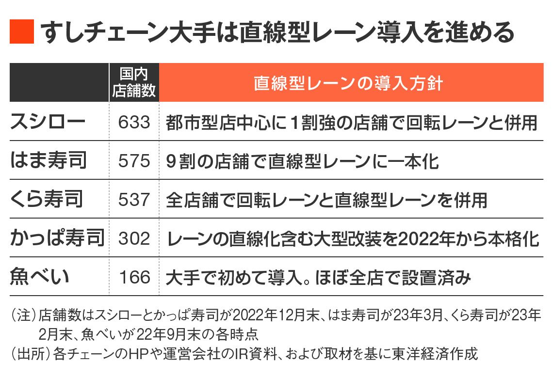 【表】すしチェーン大手の直線型レーン導入状況