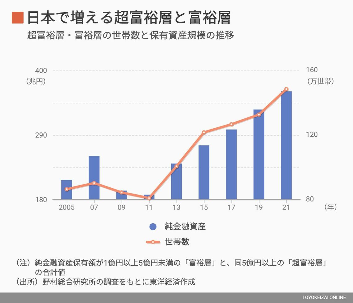 超富裕層と富裕層