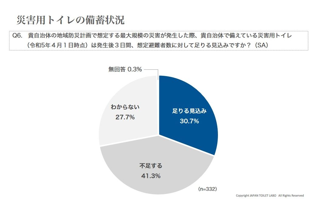 災害時のトイレの備えに関するアンケート調査／特定非営利活動法人日本トイレ研究所（災害用トイレ普及・推進チーム）