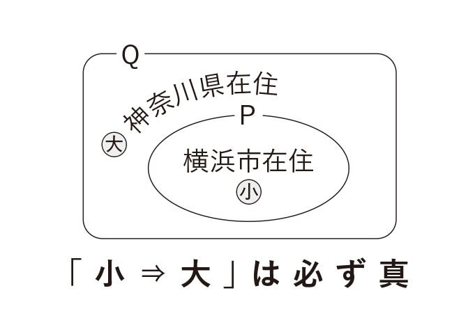 （出所）『【数学的】意思決定トレーニング』