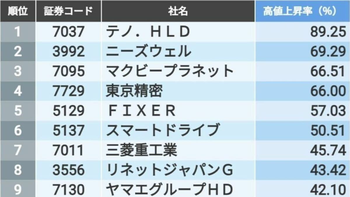 2023年｢厳選注目株｣掲載銘柄の株価上昇率ランキング｜会社四季報オンライン