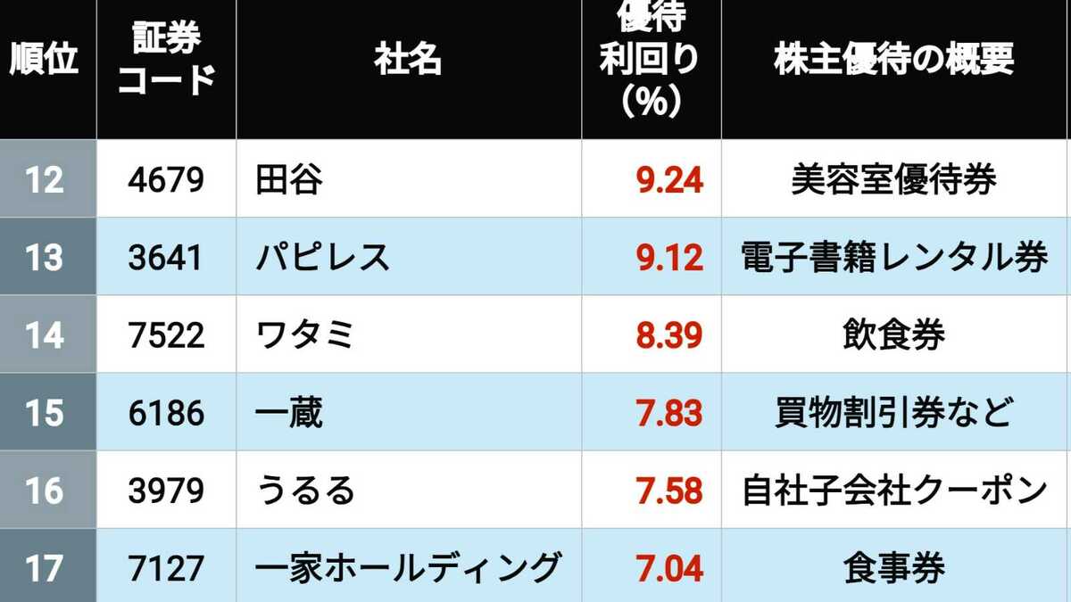 10％超が11社｢優待利回りの高い｣3月企業100選 | 企業ランキング | 東洋経済オンライン