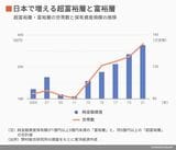 超富裕層と富裕層