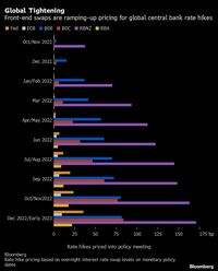 市場は米国の利上げ開始を2022年9月と予想 他の中銀ははるかに速いスピード利上げを実施