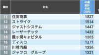 40歳年収が高い｢全国トップ500社｣ランキング 1位は3565万円！1000万円以上になったのは60社