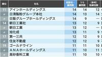 ｢相談役･顧問｣の数が多い企業ランキングTOP50 トップは2位の企業と比べて2倍以上の人数