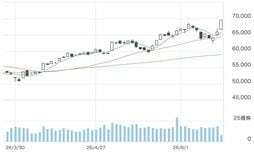 週明けの日経平均株価は6万9000円台に突入､｢イラン停戦｣｢ホルムズ開放｣｢スペースX上場｣がハリケーン級の追い風に
