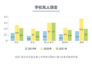 11月実施の調査結果。全国実施調査校との比較を表しており、0は偏差値50、＋1は偏差値60、－1は偏差値40に相当