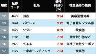 10％超が11社｢優待利回りの高い｣3月企業100選