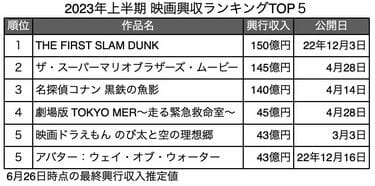 23年上期の映画興収｢アニメ頼み｣から脱却の兆し 邦画実写の中ヒットが