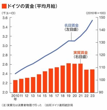 働かない国民｣に悲鳴を上げるドイツ企業の末路 労働時間が減る一方で 