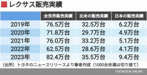 レクサス販売実績