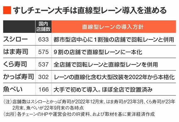 【表】すしチェーン大手の直線型レーン導入状況