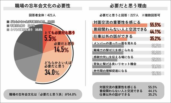 忘年会意識調査