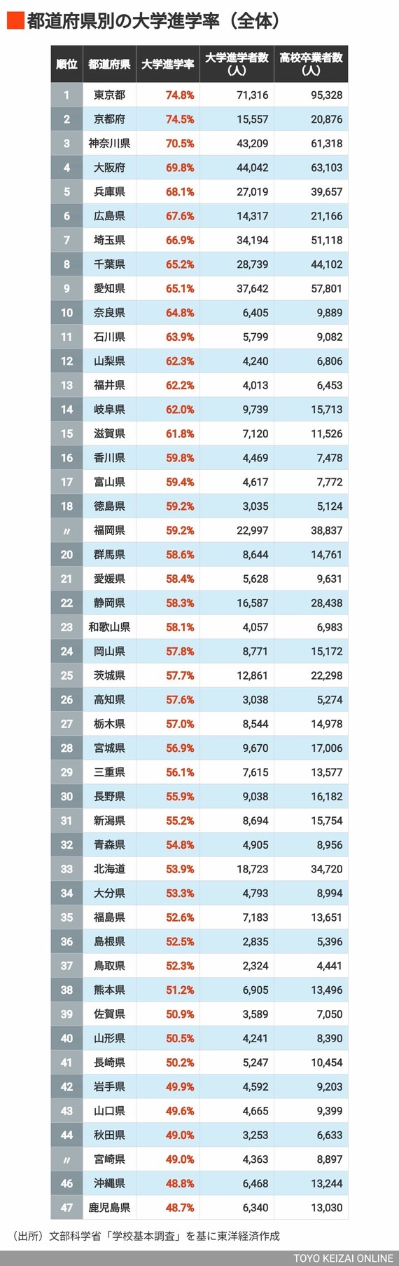 大学進学率（全体）
