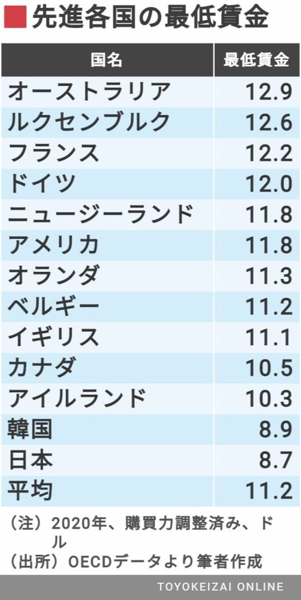 最低賃金1178円 が国際的に見た常識的な水準だ 国内経済 東洋経済オンライン 社会をよくする経済ニュース