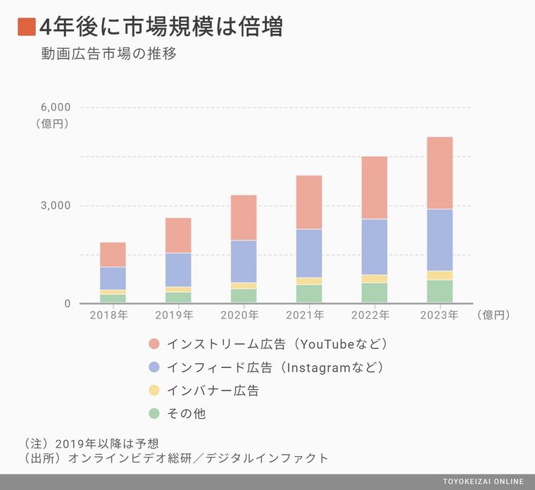 儲かるyoutuberに巨額広告マネーが流れ込む ゲーム エンタメ 東洋経済オンライン 社会をよくする経済ニュース