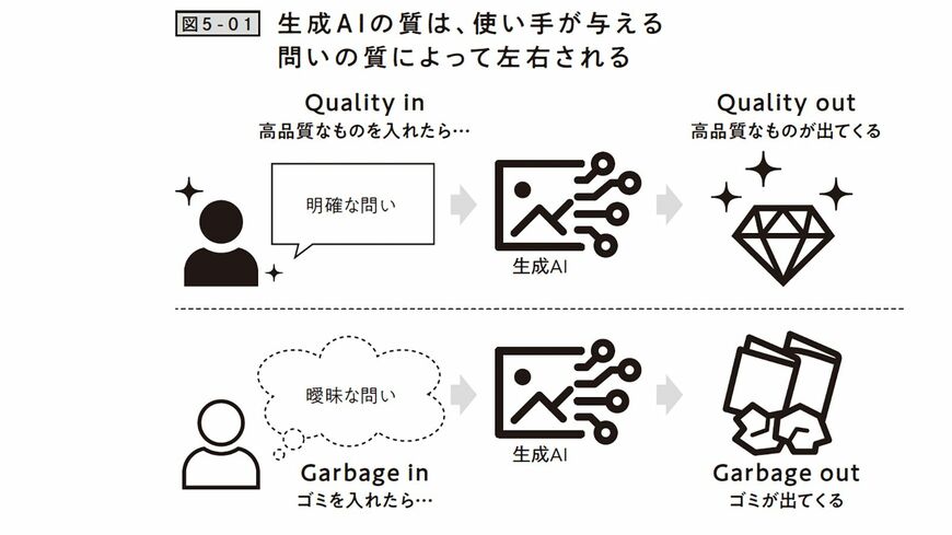 画像 | 生成AI「使い手」の能力で大きな差が生まれる必然 AIで「人間は何もしなくていい」はあり得ない 3ページ目 | キャリア・教育 ...