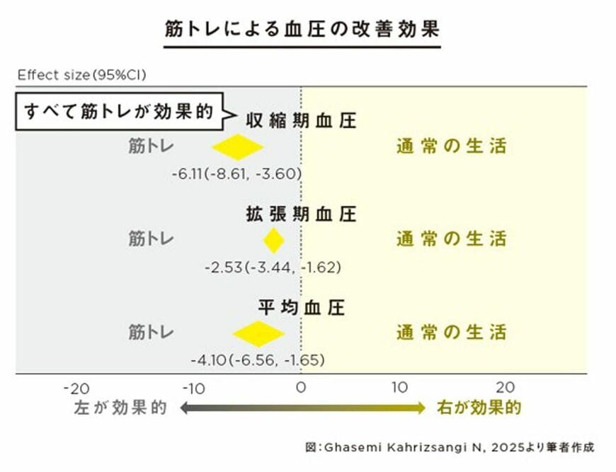 筋トレによる血圧の改善効果