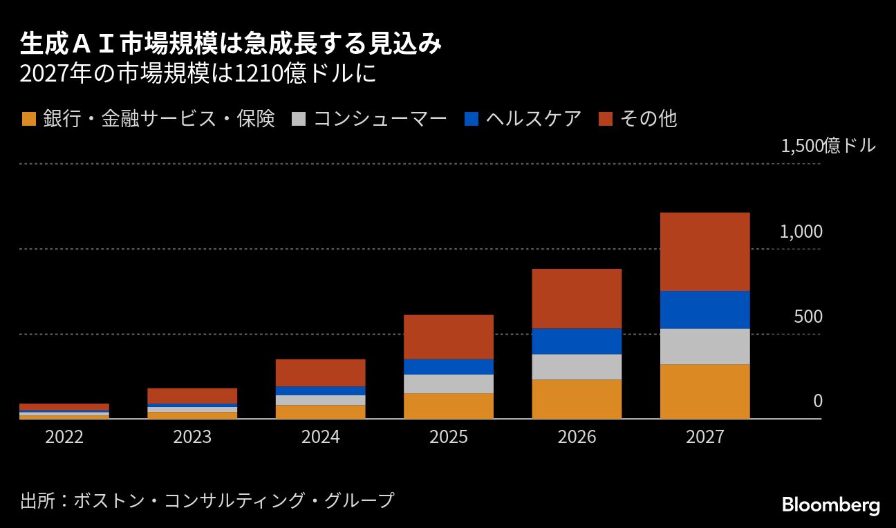 日立製作所､生成AIのコンサルサービスを6月に開始｜会社四季報オンライン