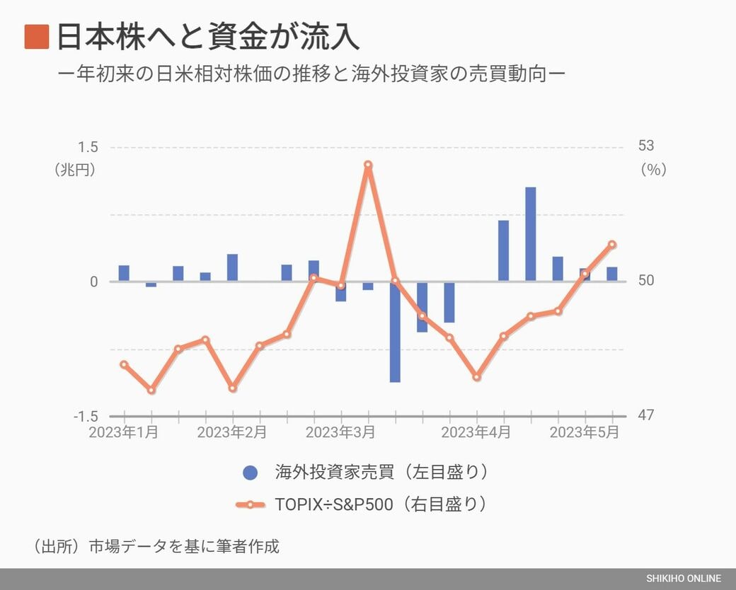 海外投資家の