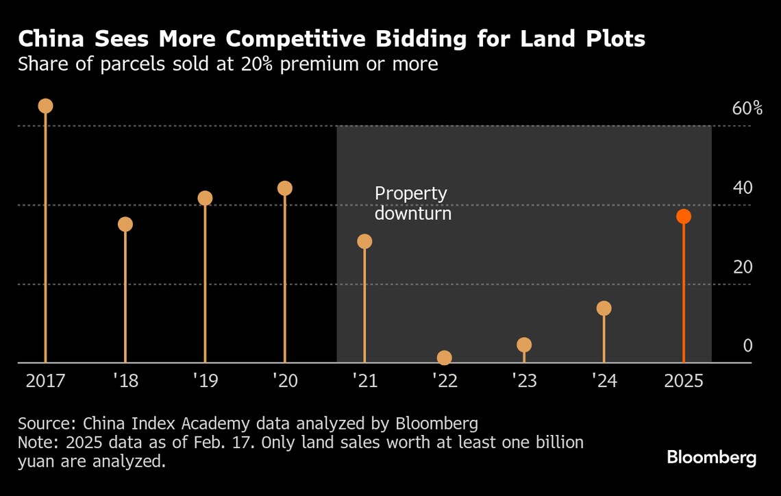 中国の不動産､デベロッパーが割高価格で土地取得｜会社四季報オンライン